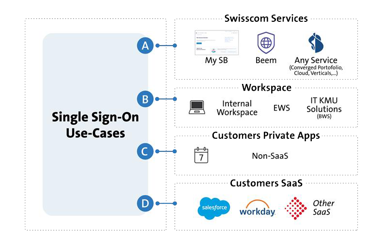 Single Sign-On Use Cases